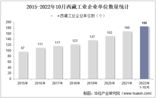 2022年10月西藏工业企业单位数量、资产结构及利润统计分析