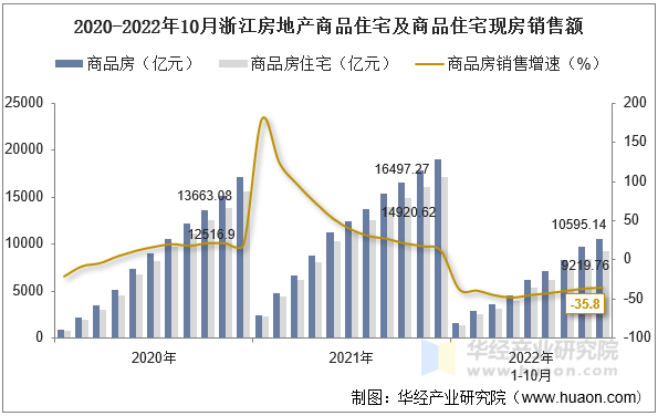 2020-2022年10月浙江房地产商品住宅及商品住宅现房销售额