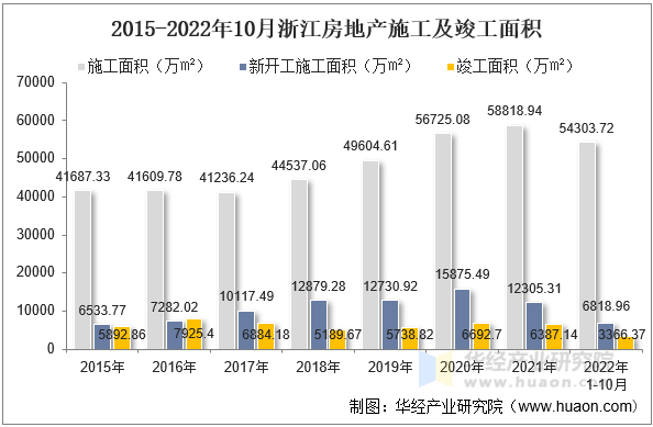 2015-2022年10月浙江房地产施工及竣工面积