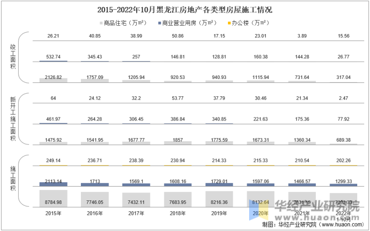 2015-2022年10月黑龙江房地产各类型房屋施工情况