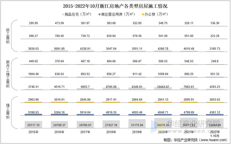 2015-2022年10月浙江房地产各类型房屋施工情况