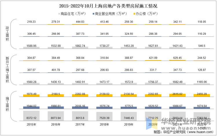 2015-2022年10月上海房地产各类型房屋施工情况