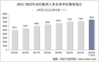2022年10月陕西工业企业单位数量、资产结构及利润统计分析