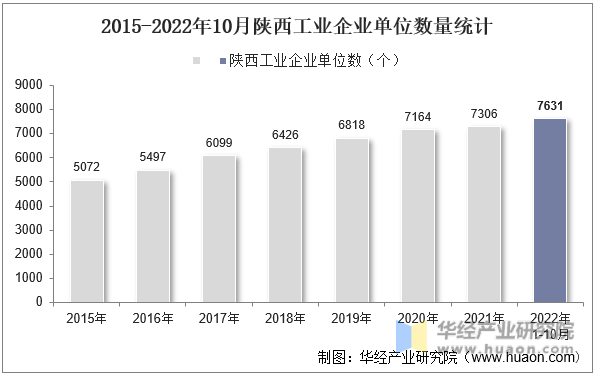 2015-2022年10月陕西工业企业单位数量统计
