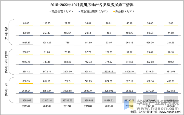 2015-2022年10月贵州房地产各类型房屋施工情况