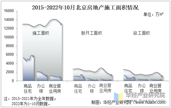 2015-2022年10月北京房地产施工面积情况