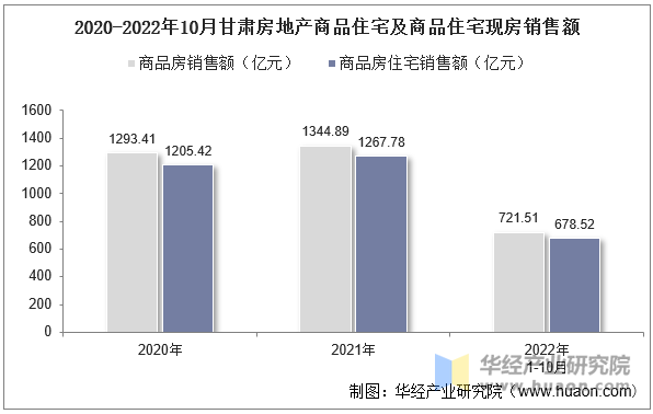 2020-2022年10月甘肃房地产商品住宅及商品住宅现房销售额