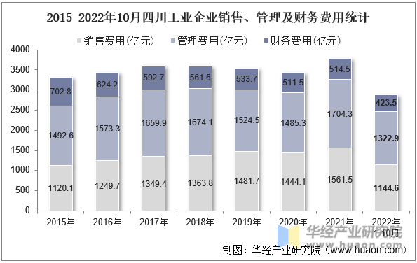 2015-2022年10月四川工业企业销售、管理及财务费用统计