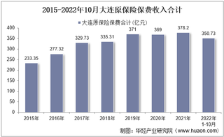 2022年10月大连原保险保费及各险种收入统计分析