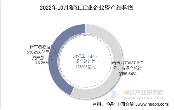 2022年10月浙江工业企业资产结构图