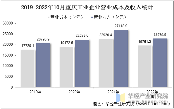2019-2022年10月重庆工业企业营业成本及收入统计