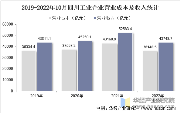 2019-2022年10月四川工业企业营业成本及收入统计