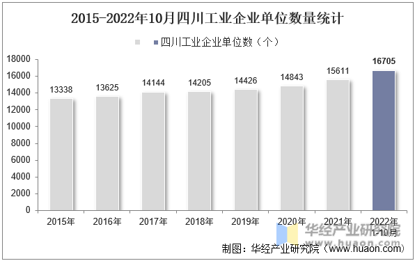 2015-2022年10月四川工业企业单位数量统计