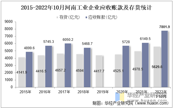 2015-2022年10月河南工业企业应收账款及存货统计