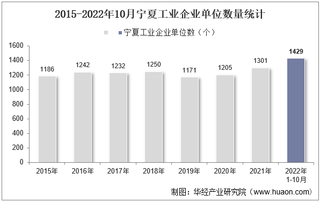 2022年10月宁夏工业企业单位数量、资产结构及利润统计分析