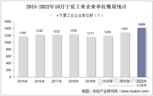 2015-2022年10月宁夏工业企业单位数量统计