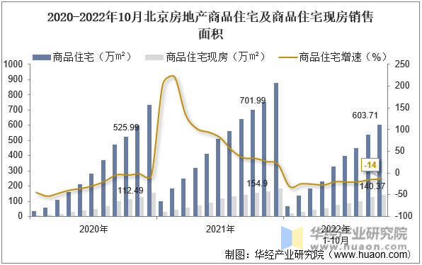2020-2022年10月北京房地产商品住宅及商品住宅现房销售面积