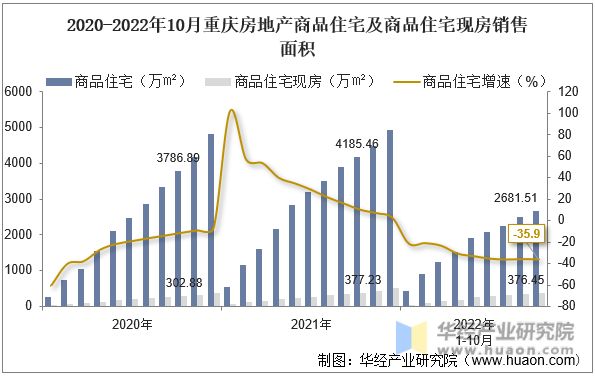 2020-2022年10月重庆房地产商品住宅及商品住宅现房销售面积