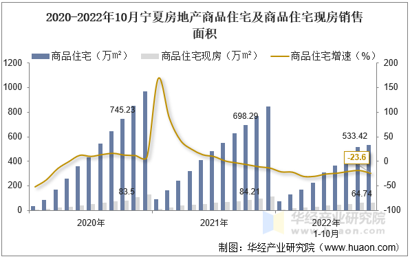 2020-2022年10月宁夏房地产商品住宅及商品住宅现房销售面积