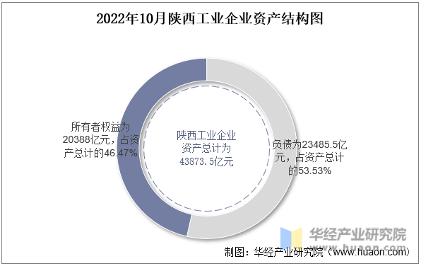 2022年10月陕西工业企业资产结构图