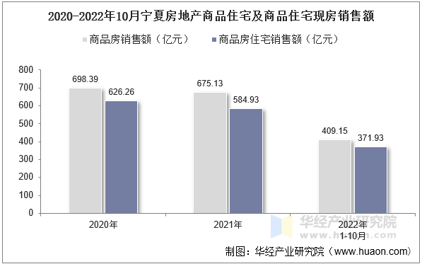 2020-2022年10月宁夏房地产商品住宅及商品住宅现房销售额