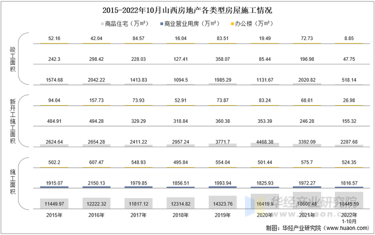 2015-2022年10月山西房地产各类型房屋施工情况