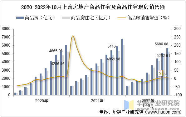2020-2022年10月上海房地产商品住宅及商品住宅现房销售额