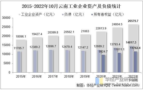 2015-2022年10月云南工业企业资产及负债统计