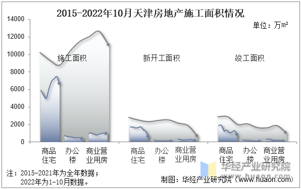 2015-2022年10月天津房地产施工面积情况