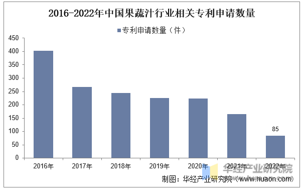 2016-2022年中国果蔬汁行业相关专利申请数量