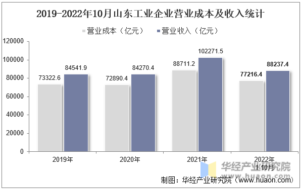 2019-2022年10月山东工业企业营业成本及收入统计