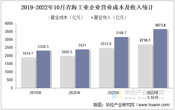 2019-2022年10月青海工业企业营业成本及收入统计