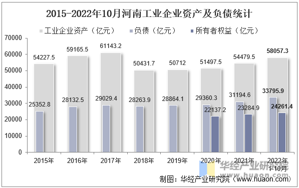 2015-2022年10月河南工业企业资产及负债统计