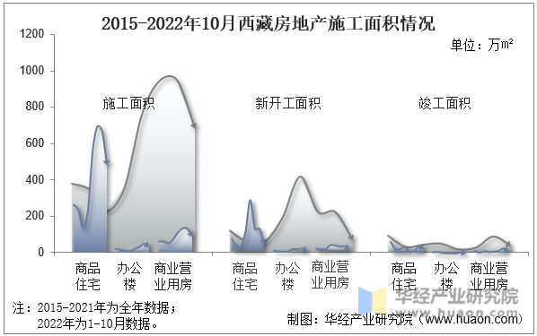 2015-2022年10月西藏房地产施工面积情况