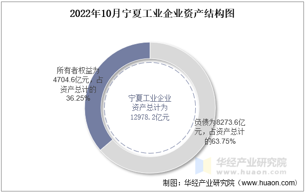 2022年10月宁夏工业企业资产结构图
