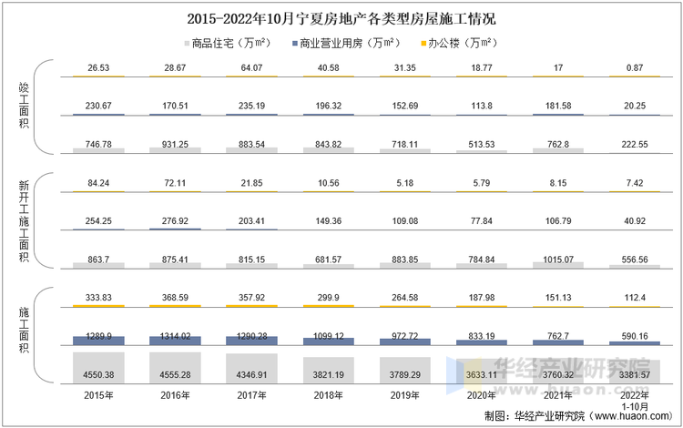 2015-2022年10月宁夏房地产各类型房屋施工情况