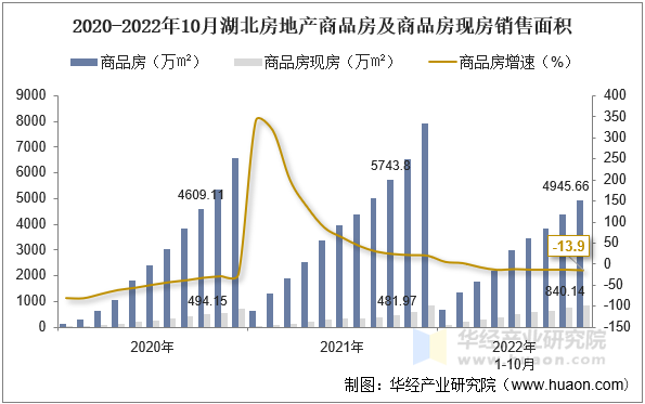 2020-2022年10月湖北房地产商品房及商品房现房销售面积