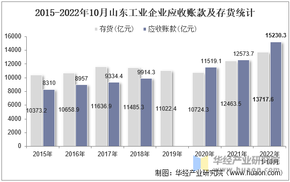 2015-2022年10月山东工业企业应收账款及存货统计