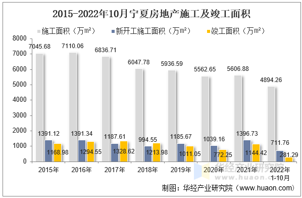 2015-2022年10月宁夏房地产施工及竣工面积