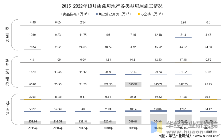 2015-2022年10月西藏房地产各类型房屋施工情况