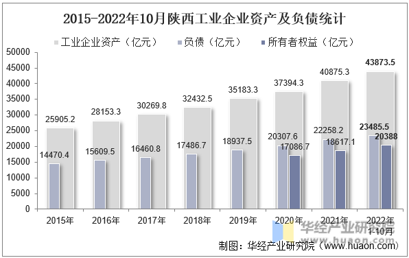 2015-2022年10月陕西工业企业资产及负债统计