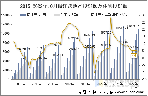 2015-2022年10月浙江房地产投资额及住宅投资额