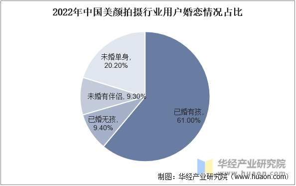 2022年中国美颜拍摄行业用户婚恋情况占比