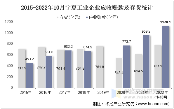 2015-2022年10月宁夏工业企业应收账款及存货统计