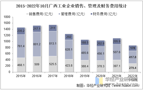 2015-2022年10月广西工业企业销售、管理及财务费用统计