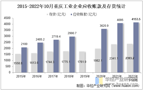 2015-2022年10月重庆工业企业应收账款及存货统计