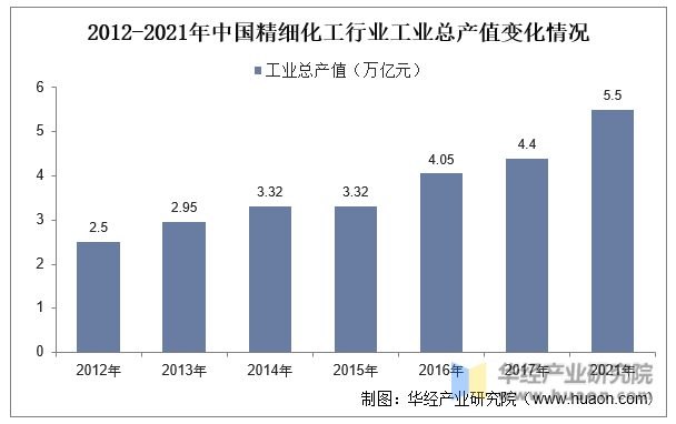 2012-2021年中国精细化工行业工业总产值变化情况