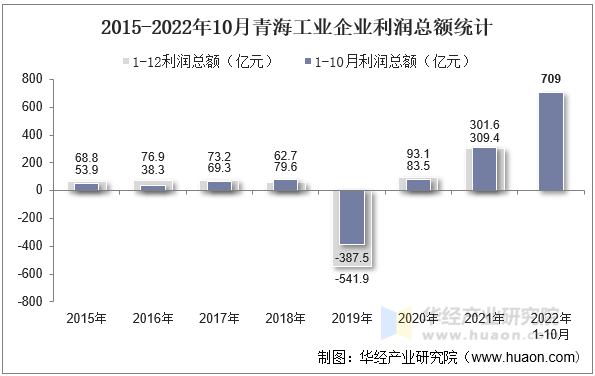 2015-2022年10月青海工业企业利润总额统计