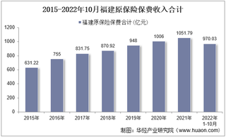 2022年10月福建原保险保费及各险种收入统计分析