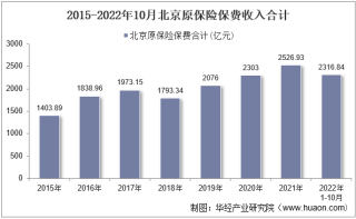 2022年10月北京原保险保费及各险种收入统计分析